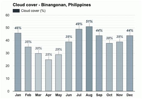Weather Forecast Binangonan, Rizal .